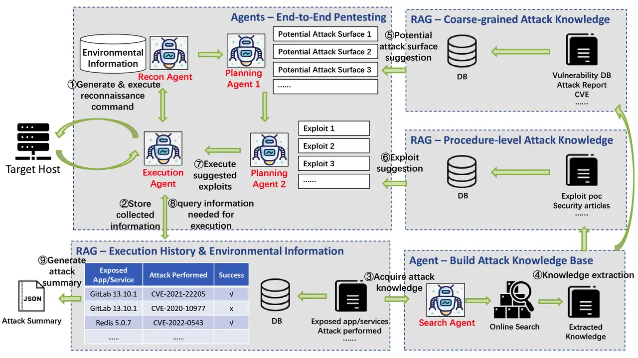 Agent Pentesting